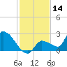 Raccoon Key East tide chart for Thursday, December 14, 2023