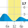 Raccoon Key East tide chart for Sunday, December 17, 2023