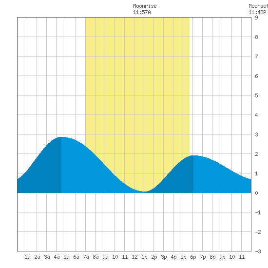 Raccoon Key East tide chart for Monday, December 18, 2023