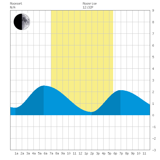 Raccoon Key East tide chart for Tuesday, December 19, 2023