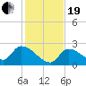 Raccoon Key East tide chart for Tuesday, December 19, 2023
