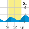 Raccoon Key East tide chart for Thursday, December 21, 2023