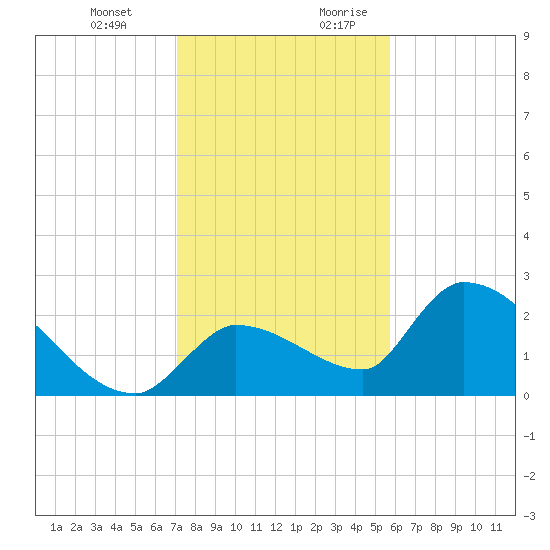 Raccoon Key East tide chart for Friday, December 22, 2023