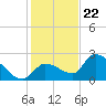 Raccoon Key East tide chart for Friday, December 22, 2023