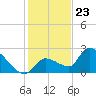 Raccoon Key East tide chart for Saturday, December 23, 2023