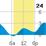 Raccoon Key East tide chart for Sunday, December 24, 2023