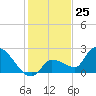 Raccoon Key East tide chart for Monday, December 25, 2023