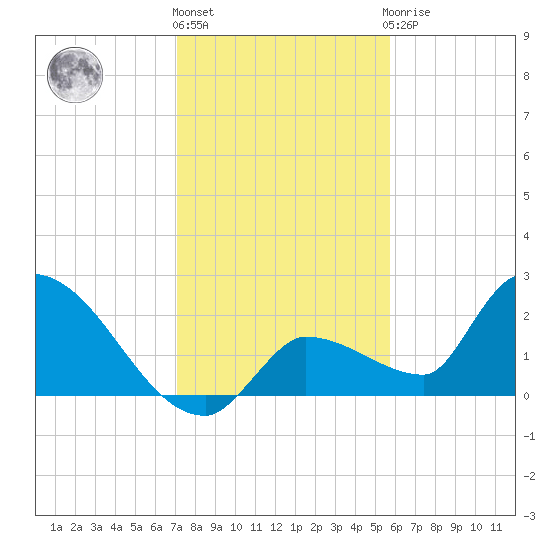 Raccoon Key East tide chart for Tuesday, December 26, 2023