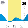 Raccoon Key East tide chart for Tuesday, December 26, 2023