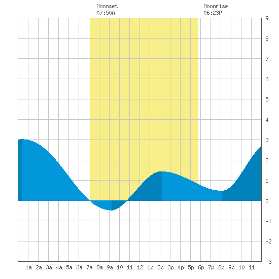 Raccoon Key East tide chart for Wednesday, December 27, 2023