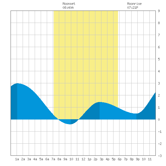 Raccoon Key East tide chart for Thursday, December 28, 2023