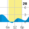 Raccoon Key East tide chart for Thursday, December 28, 2023