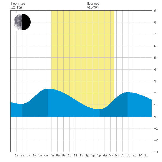 Raccoon Key East tide chart for Tuesday, December 5, 2023