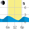 Raccoon Key East tide chart for Tuesday, December 5, 2023