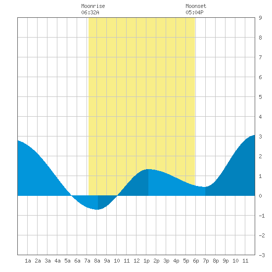 Raccoon Key East tide chart for Wednesday, January 10, 2024