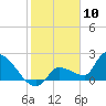 Raccoon Key East tide chart for Wednesday, January 10, 2024