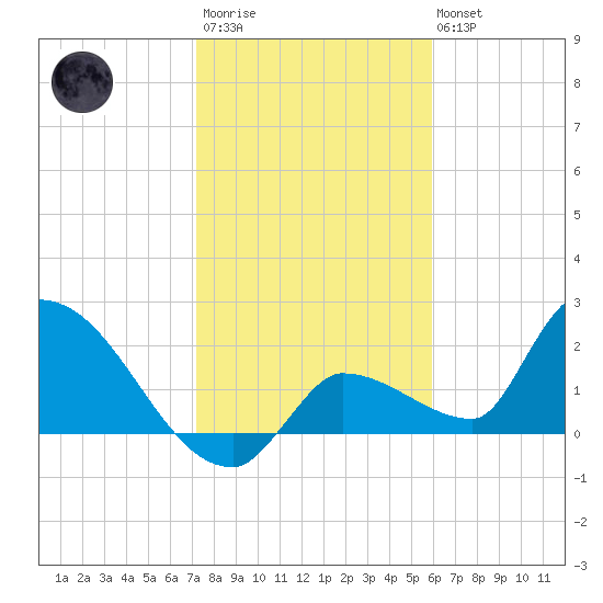 Raccoon Key East tide chart for Thursday, January 11, 2024