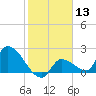 Raccoon Key East tide chart for Saturday, January 13, 2024
