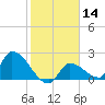 Raccoon Key East tide chart for Sunday, January 14, 2024
