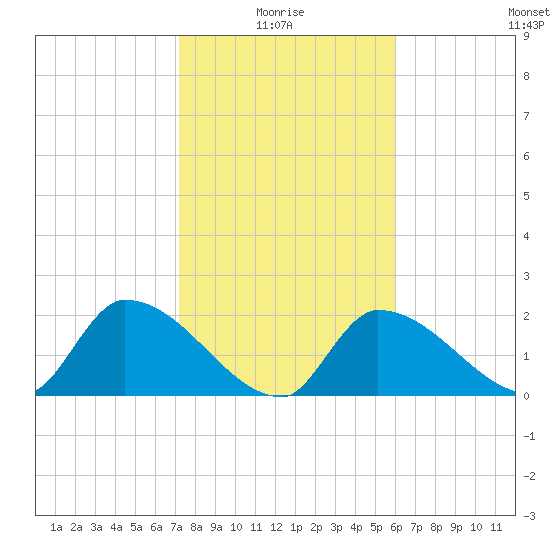 Raccoon Key East tide chart for Tuesday, January 16, 2024
