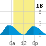 Raccoon Key East tide chart for Tuesday, January 16, 2024