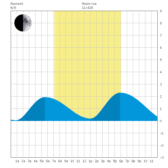 Raccoon Key East tide chart for Wednesday, January 17, 2024