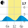 Raccoon Key East tide chart for Wednesday, January 17, 2024
