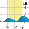 Raccoon Key East tide chart for Thursday, January 18, 2024