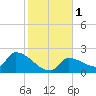 Raccoon Key East tide chart for Monday, January 1, 2024