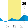 Raccoon Key East tide chart for Saturday, January 20, 2024