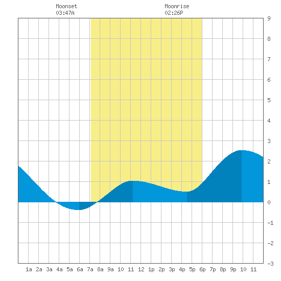 Raccoon Key East tide chart for Sunday, January 21, 2024
