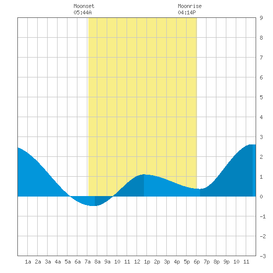 Raccoon Key East tide chart for Tuesday, January 23, 2024