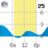 Raccoon Key East tide chart for Thursday, January 25, 2024