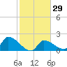 Raccoon Key East tide chart for Monday, January 29, 2024