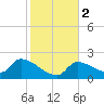 Raccoon Key East tide chart for Tuesday, January 2, 2024