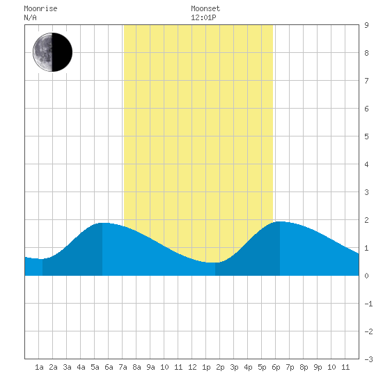 Raccoon Key East tide chart for Wednesday, January 3, 2024