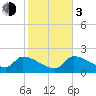 Raccoon Key East tide chart for Wednesday, January 3, 2024