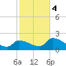 Raccoon Key East tide chart for Thursday, January 4, 2024