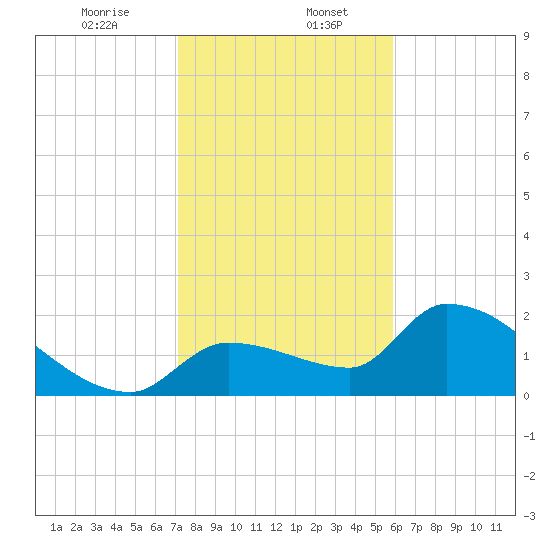 Raccoon Key East tide chart for Saturday, January 6, 2024