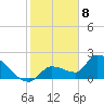Raccoon Key East tide chart for Monday, January 8, 2024