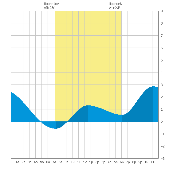 Raccoon Key East tide chart for Tuesday, January 9, 2024