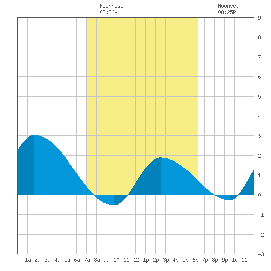 Raccoon Key East tide chart for Sunday, February 11, 2024