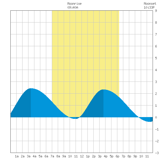 Raccoon Key East tide chart for Tuesday, February 13, 2024