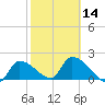 Raccoon Key East tide chart for Wednesday, February 14, 2024