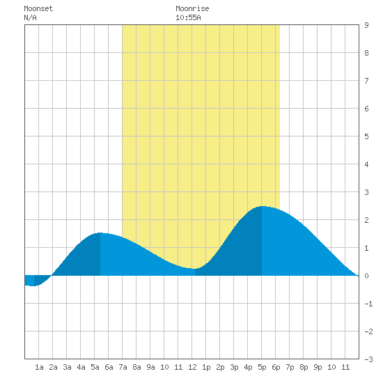 Raccoon Key East tide chart for Thursday, February 15, 2024