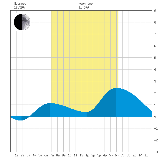 Raccoon Key East tide chart for Friday, February 16, 2024