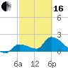 Raccoon Key East tide chart for Friday, February 16, 2024
