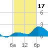 Raccoon Key East tide chart for Saturday, February 17, 2024