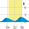 Raccoon Key East tide chart for Thursday, February 1, 2024