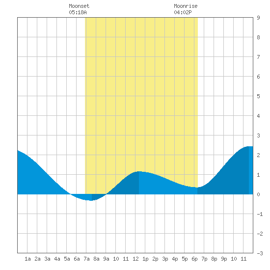 Raccoon Key East tide chart for Wednesday, February 21, 2024